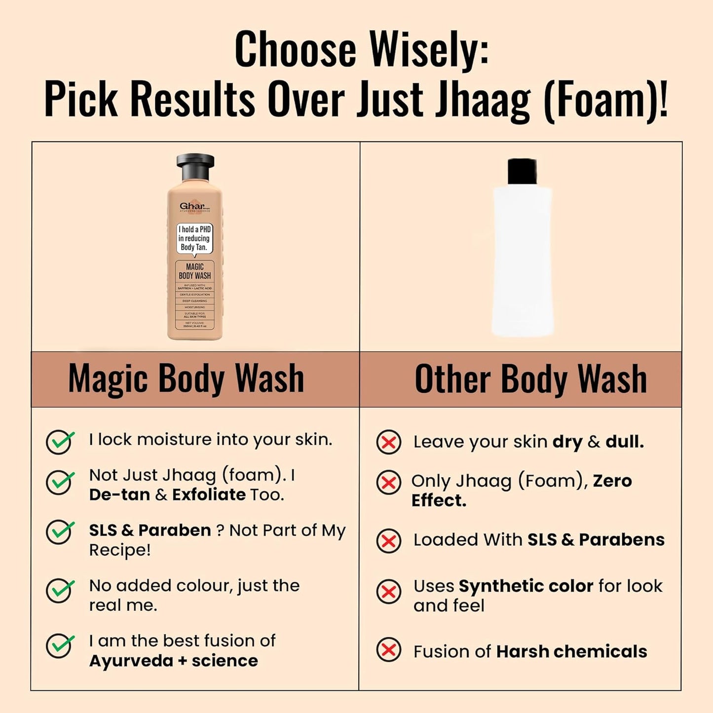 Ghar Soaps Magic De-Tan Body Wash For Tan Removal | Exfoliating With Saffron, Lactic Acid & Niacinamide Detan Removes Helps In Skin Lightening Paraben Sls Free 250Ml